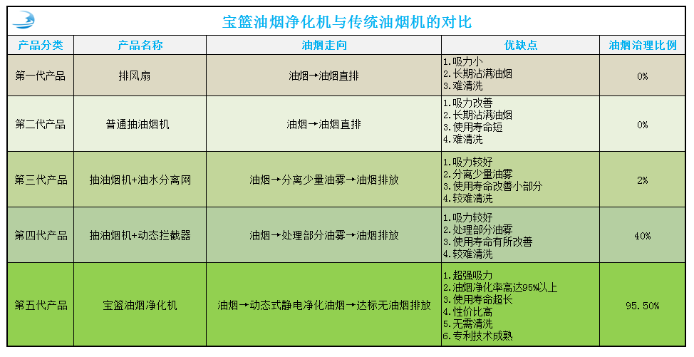 深圳市寶籃環(huán)?？萍及l(fā)展有限公司家用油煙凈化技術(shù)優(yōu)勢